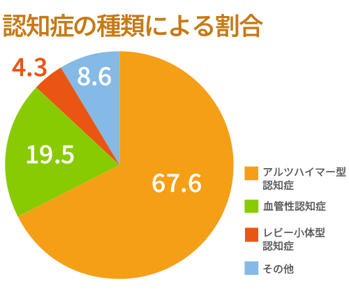 認知症の種類による割合