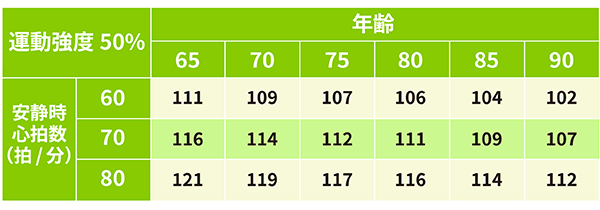 運動強度50％の年齢別の目標心拍数
