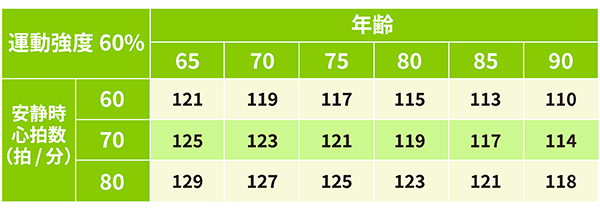 運動強度60％の年齢別の目標心拍数