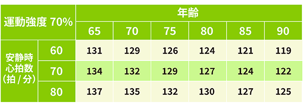 運動強度70％の年齢別の目標心拍数