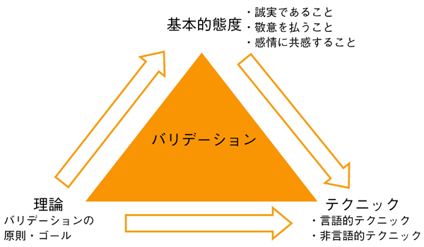 バリデーション療法の3つの要素