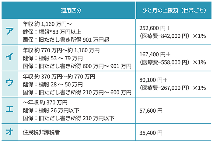 高額療養費制度　69歳以下の方の上限額