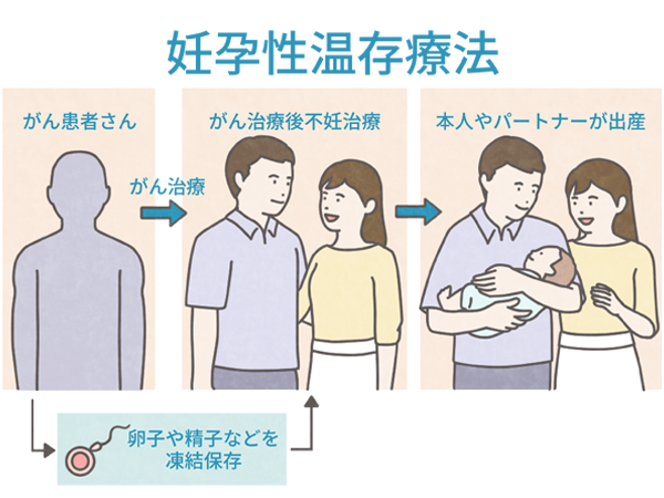 妊孕制温存療法